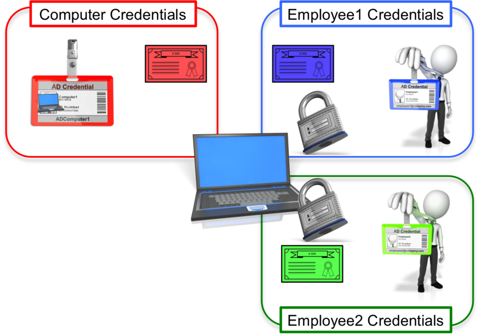 Seperate Credential Stores