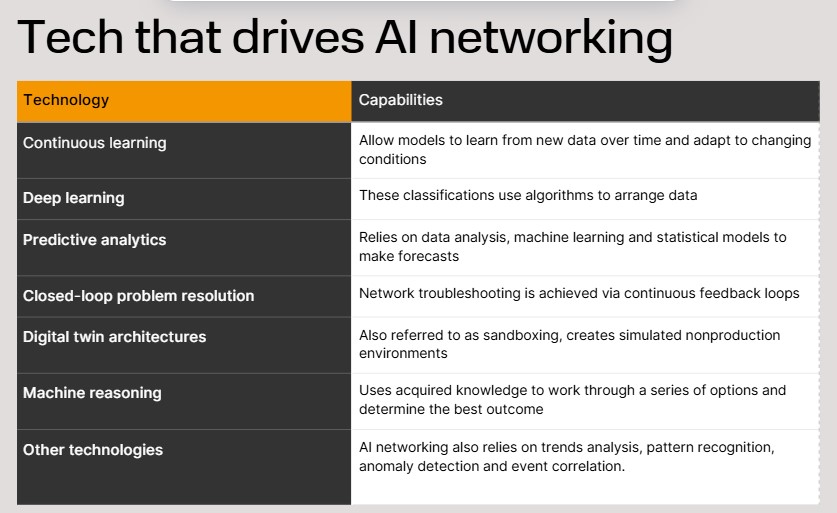 Tech that drive AI networking, which is made up of continuous learning, deep learning, predictive analytics, closed-loop problem resolution, digital twin architectures, machine reasoning and other technologies..