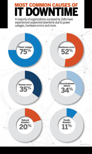 most common causes of it downtime