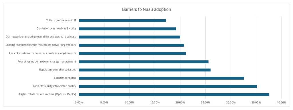 Barriers to NaaS adoption