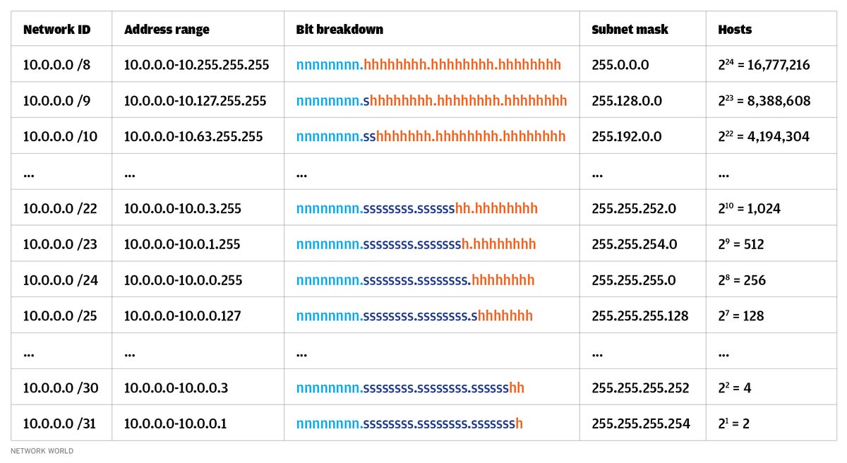 nw chart2 how to subnet